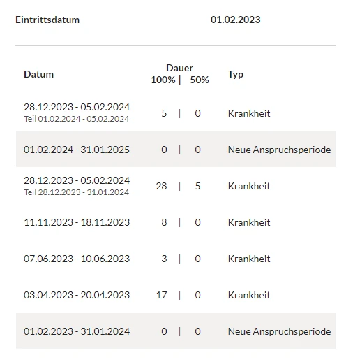 Beispiel Krankenstandsverwaltung mit neuer Anspruchsperiode