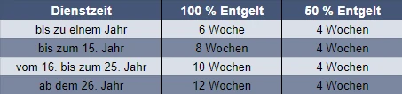 Übersicht Anspruch Krankenstand pro Jahr